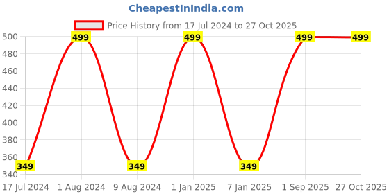 myntra.com BEAUCODE BIOCARE Aloe Vera Face Scrub for Radiant & Glowing Skin - 500 g beaucode biocare Price History Graph from 17 Jul 2024 to 27 Oct 2025