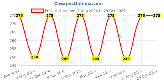 myntra.com BEAUCODE BIOCARE Aloe Vera Face Scrub with Mix-Fruit Enzymes For All Skin Types - 250ml beaucode biocare Price History Graph from 1 Aug 2024 to 29 Oct 2025