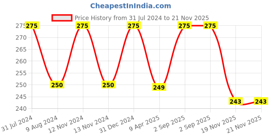 myntra.com BEAUCODE BIOCARE Aloe Vera Skin Purifying Face Gel For All Skin Types - 250ml beaucode biocare Price History Graph from 31 Jul 2024 to 21 Nov 2025
