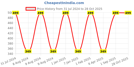 myntra.com BEAUCODE BIOCARE Arabica Coffee Face & Body Gel with Vitamin A & C 500 g beaucode biocare Price History Graph from 31 Jul 2024 to 27 Oct 2025