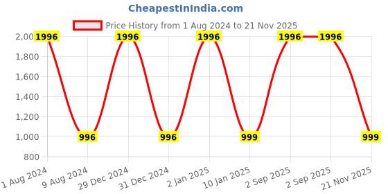 myntra.com BEAUCODE BIOCARE Arabica Coffee Facial Kit with Coffee Extracts - 2000 g beaucode biocare Price History Graph from 1 Aug 2024 to 21 Nov 2025