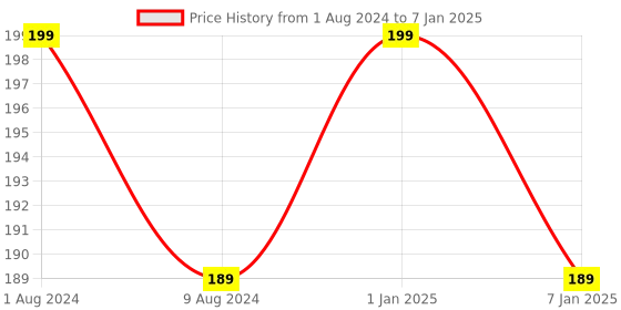 myntra.com BEAUCODE BIOCARE Astringent with Aloe Vera & Cucumber Extracts - 100ml beaucode biocare Price History Graph from 1 Aug 2024 to 7 Jan 2025