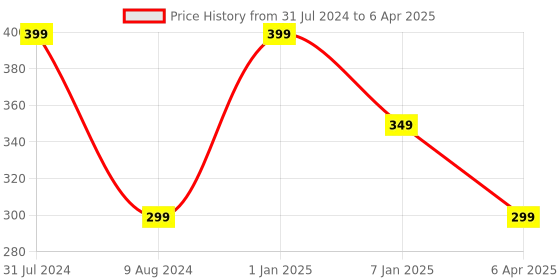 myntra.com BEAUCODE BIOCARE Astringent with Aloe Vera & Cucumber Extracts - 500ml beaucode biocare Price History Graph from 31 Jul 2024 to 6 Apr 2025