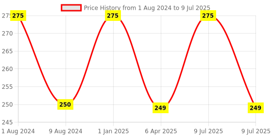 myntra.com BEAUCODE BIOCARE Blackheads Face Scrub with Apricot Kernel Oil - 250ml beaucode biocare Price History Graph from 1 Aug 2024 to 9 Jul 2025