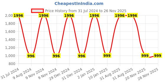 myntra.com BEAUCODE BIOCARE Body Polishing Facial Kit - 500 g Each beaucode biocare Price History Graph from 31 Jul 2024 to 24 Nov 2025