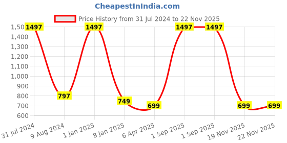 myntra.com BEAUCODE BIOCARE Body Polishing Facial Kit for All Skin Types - 1500 g beaucode biocare Price History Graph from 31 Jul 2024 to 21 Nov 2025