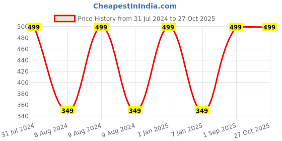 myntra.com BEAUCODE BIOCARE Charcoal Body Gel with Vitamin A & C 500 g beaucode biocare Price History Graph from 31 Jul 2024 to 27 Oct 2025