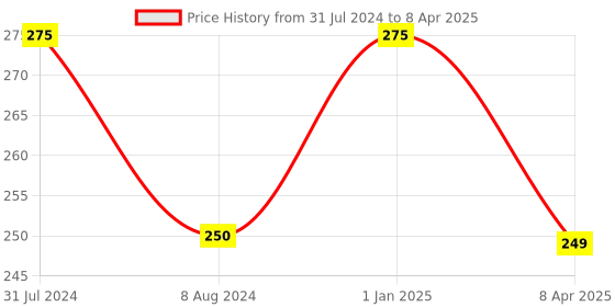 myntra.com BEAUCODE BIOCARE Charcoal Face Mask for All Skin Types - 250ml beaucode biocare Price History Graph from 31 Jul 2024 to 8 Apr 2025