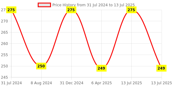 myntra.com BEAUCODE BIOCARE Chocolate Face & Body Cream with Shea Butter & Honey - 250 ml beaucode biocare Price History Graph from 31 Jul 2024 to 13 Jul 2025