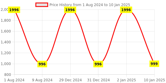 myntra.com BEAUCODE BIOCARE Chocolate Facial Kit with Shea Butter & Honey -500g Each beaucode biocare Price History Graph from 1 Aug 2024 to 10 Jan 2025