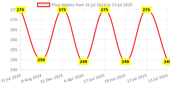 myntra.com BEAUCODE BIOCARE Cocoa Butter Moisturizing & Nourishing Cream - 250 ml beaucode biocare Price History Graph from 31 Jul 2024 to 13 Jul 2025