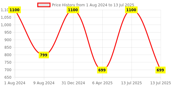 myntra.com BEAUCODE BIOCARE Cucumber Four Steps Facial Kit - 250 ml each beaucode biocare Price History Graph from 1 Aug 2024 to 13 Jul 2025