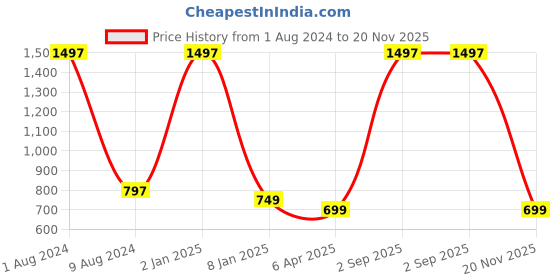 myntra.com BEAUCODE BIOCARE Dead Sea Facial Kit for All Skin Types - 1500g beaucode biocare Price History Graph from 1 Aug 2024 to 20 Nov 2025