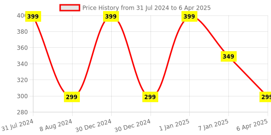myntra.com BEAUCODE BIOCARE Deep Cleansing Milk for All Skin Types - 500 ml beaucode biocare Price History Graph from 31 Jul 2024 to 6 Apr 2025