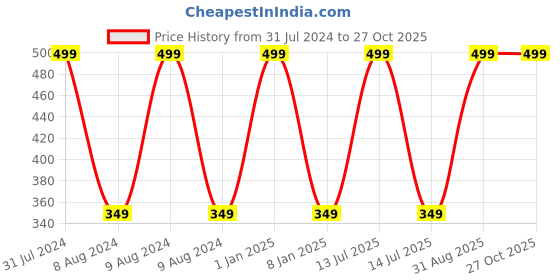 myntra.com BEAUCODE BIOCARE Diamond Face & Body Cream for All Skin Types - 500 g beaucode biocare Price History Graph from 31 Jul 2024 to 27 Oct 2025