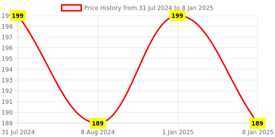myntra.com BEAUCODE BIOCARE Face & Body Moisturiser with Vitamin E & Skin Softeners - 100ml beaucode biocare Price History Graph from 31 Jul 2024 to 8 Jan 2025