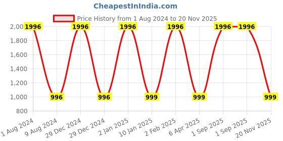 myntra.com BEAUCODE BIOCARE Fruity Cocktail Facial Kit - 500 g each beaucode biocare Price History Graph from 1 Aug 2024 to 20 Nov 2025