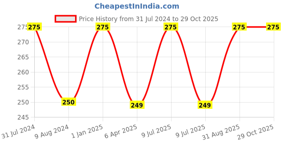 myntra.com BEAUCODE BIOCARE Goat Milk Face Scrub with Vitamin E & Olive Oil - 250ml beaucode biocare Price History Graph from 31 Jul 2024 to 29 Oct 2025