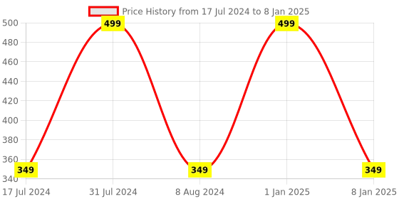 myntra.com BEAUCODE BIOCARE Haldi Chandan Cream for All Skin Types - 500 g beaucode biocare Price History Graph from 17 Jul 2024 to 8 Jan 2025