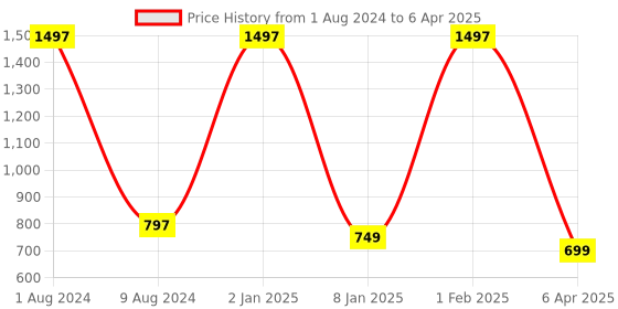 myntra.com BEAUCODE BIOCARE Haldi Chandan Facial Kit for All Skin Types - 1500 g beaucode biocare Price History Graph from 1 Aug 2024 to 6 Apr 2025