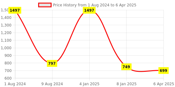 myntra.com BEAUCODE BIOCARE Haldi Chandan Facial Kit for All Skin Types - 1500 g beaucode biocare Price History Graph from 1 Aug 2024 to 6 Apr 2025