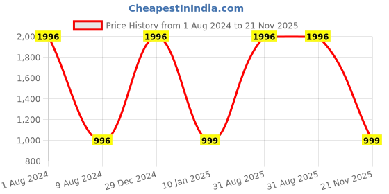 myntra.com BEAUCODE BIOCARE Haldi Chandan Therapy Facial Kit for All Skin Types - 2000g beaucode biocare Price History Graph from 1 Aug 2024 to 21 Nov 2025