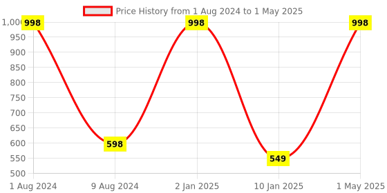myntra.com BEAUCODE BIOCARE Hand & Foot Cream & Mask Set with Apricot & Jojoba Extracts - 500g each beaucode biocare Price History Graph from 1 Aug 2024 to 1 May 2025