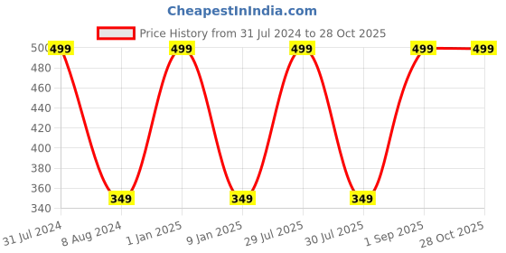 myntra.com BEAUCODE BIOCARE Hand & Foot Mask with Apricot & Jojoba Extracts - 500 g beaucode biocare Price History Graph from 31 Jul 2024 to 28 Oct 2025