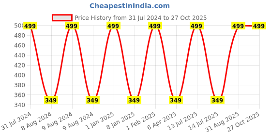 myntra.com BEAUCODE BIOCARE Honey & Almonds Paraben Free Face & Body Cream - 500g beaucode biocare Price History Graph from 31 Jul 2024 to 27 Oct 2025