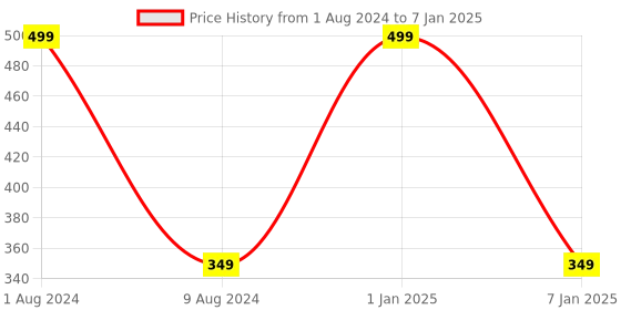 myntra.com BEAUCODE BIOCARE Instant Sparking Face Scrub for Radiance & Glow - 500 g beaucode biocare Price History Graph from 1 Aug 2024 to 7 Jan 2025