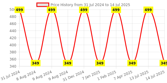 myntra.com BEAUCODE BIOCARE Instant Sparkling Face & Body Cream for All Skin Types - 500 g beaucode biocare Price History Graph from 31 Jul 2024 to 14 Jul 2025