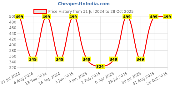 myntra.com BEAUCODE BIOCARE Lacto D-Tan Face & Body Mask - 500g beaucode biocare Price History Graph from 31 Jul 2024 to 28 Oct 2025