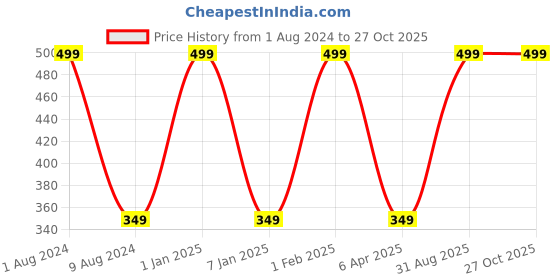 myntra.com BEAUCODE BIOCARE Lacto D -Tan Scrub for All Skin Types - 500 g beaucode biocare Price History Graph from 1 Aug 2024 to 27 Oct 2025