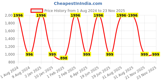 myntra.com BEAUCODE BIOCARE Manicure & Pedicure Facial Kit - 500 g each beaucode biocare Price History Graph from 1 Aug 2024 to 23 Nov 2025