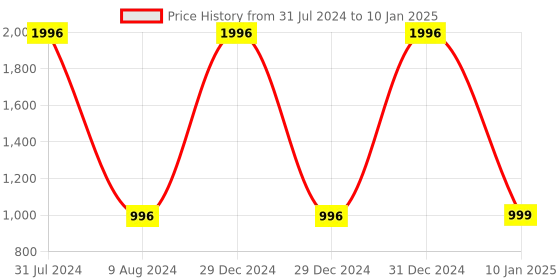myntra.com BEAUCODE BIOCARE Manicure Pedicure Kit with Apricot & Jojoba Extracts - 2000g beaucode biocare Price History Graph from 31 Jul 2024 to 10 Jan 2025