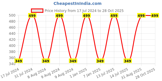 myntra.com BEAUCODE BIOCARE Milk Protein Paraben Free Face & Body Cream - 500g beaucode biocare Price History Graph from 17 Jul 2024 to 27 Oct 2025