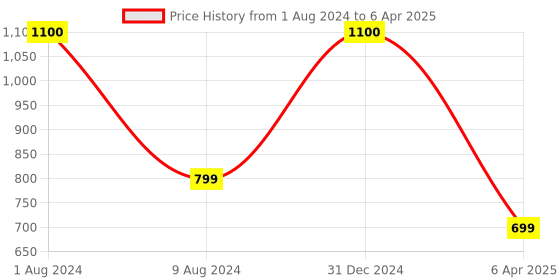 myntra.com BEAUCODE BIOCARE Neem Four Steps Facial Kit - 250 ml each beaucode biocare Price History Graph from 1 Aug 2024 to 6 Apr 2025