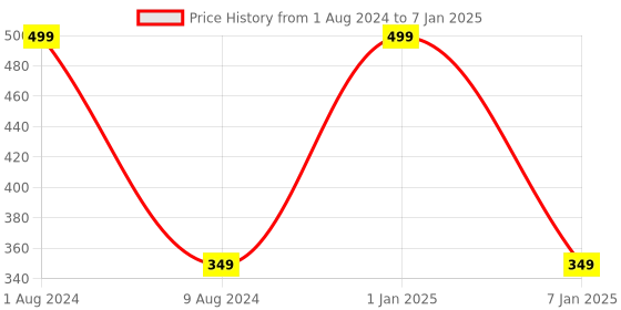 myntra.com BEAUCODE BIOCARE Orange Face Scrub for Rehydrate & Rejuvenate - 500 g beaucode biocare Price History Graph from 1 Aug 2024 to 7 Jan 2025