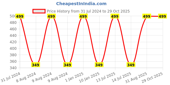myntra.com BEAUCODE BIOCARE Organic Sugar Paraben Free Face & Body Cream - 500g beaucode biocare Price History Graph from 31 Jul 2024 to 28 Oct 2025