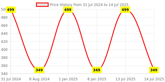 myntra.com BEAUCODE BIOCARE Oxygen+ Cream for All Skin Types - 500 g beaucode biocare Price History Graph from 31 Jul 2024 to 14 Jul 2025