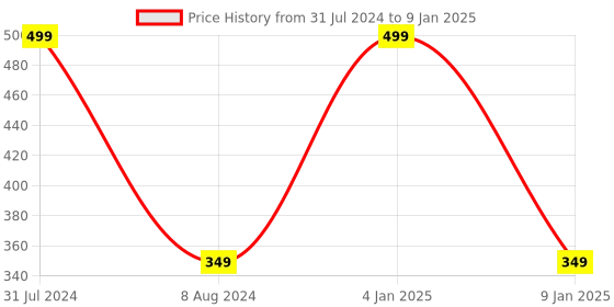 myntra.com BEAUCODE BIOCARE Oxygen+ Face & Body Mask - 500g beaucode biocare Price History Graph from 31 Jul 2024 to 9 Jan 2025