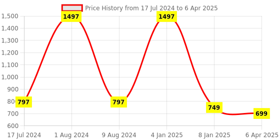 myntra.com BEAUCODE BIOCARE Oxygen+ Facial Kit for All Skin Types - 1500 g beaucode biocare Price History Graph from 17 Jul 2024 to 6 Apr 2025