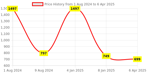 myntra.com BEAUCODE BIOCARE Oxygen+ Facial Kit for All Skin Types - 1500 g beaucode biocare Price History Graph from 1 Aug 2024 to 6 Apr 2025