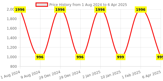 myntra.com BEAUCODE BIOCARE Oxygen+ Facial Kit for All Skin Types - 2000g beaucode biocare Price History Graph from 1 Aug 2024 to 6 Apr 2025