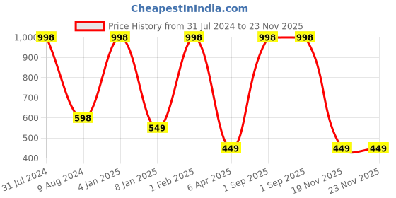 myntra.com BEAUCODE BIOCARE Pack Of 2 BioCare Lacto D-Tan Face and Body Gel and Mask - 500gms Each beaucode biocare Price History Graph from 31 Jul 2024 to 22 Nov 2025