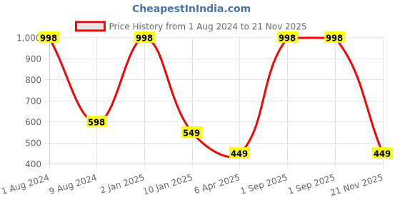 myntra.com BEAUCODE BIOCARE Pack Of 2 Facial Kit beaucode biocare Price History Graph from 1 Aug 2024 to 21 Nov 2025