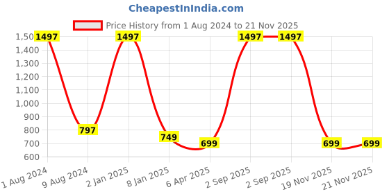 myntra.com BEAUCODE BIOCARE Papaya Facial Kit for All Skin Types - 1500 g beaucode biocare Price History Graph from 1 Aug 2024 to 21 Nov 2025