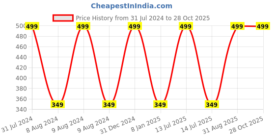 myntra.com BEAUCODE BIOCARE Paraben Free Bridal Face & Body Cream - 500g beaucode biocare Price History Graph from 31 Jul 2024 to 27 Oct 2025