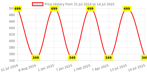myntra.com BEAUCODE BIOCARE Pearl Cream for All Skin Types - 500 g beaucode biocare Price History Graph from 31 Jul 2024 to 14 Jul 2025