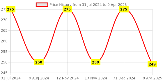 myntra.com BEAUCODE BIOCARE Pearl Face Gel With Pearl Ash & Aloevera For All Skin Types - 250ml beaucode biocare Price History Graph from 31 Jul 2024 to 9 Apr 2025